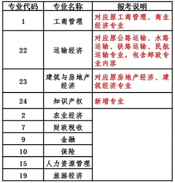 經濟師報考專業