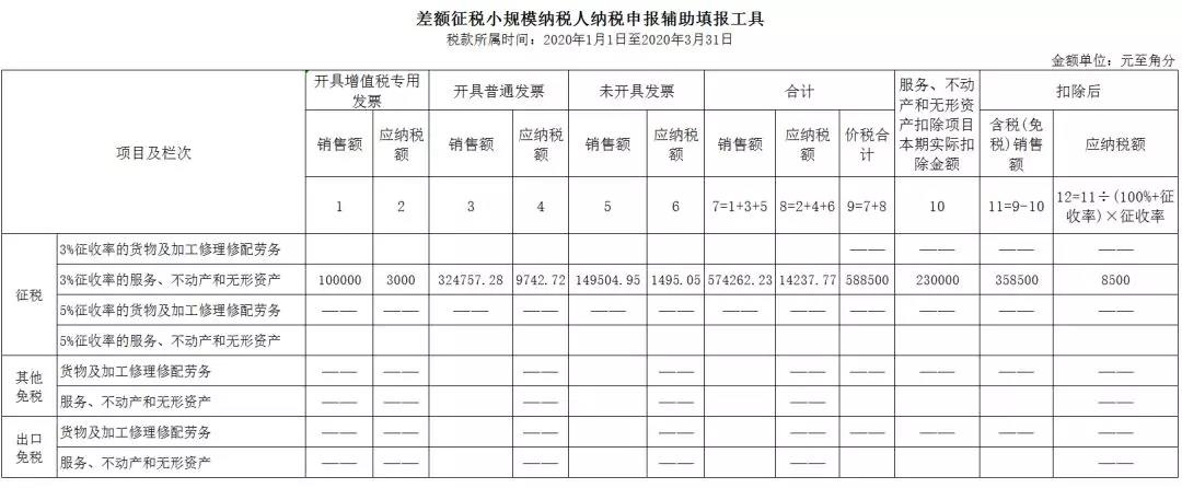 3%減按1%，申報(bào)表填寫你都掌握了嗎？