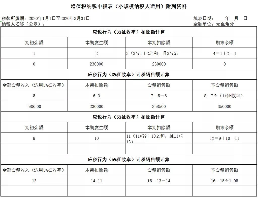 3%減按1%，申報(bào)表填寫你都掌握了嗎？