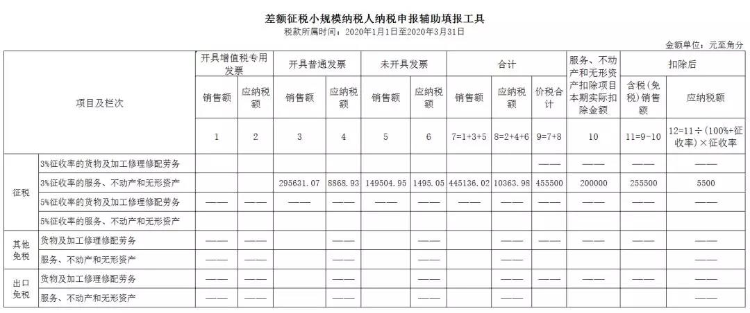 3%減按1%，申報(bào)表填寫你都掌握了嗎？