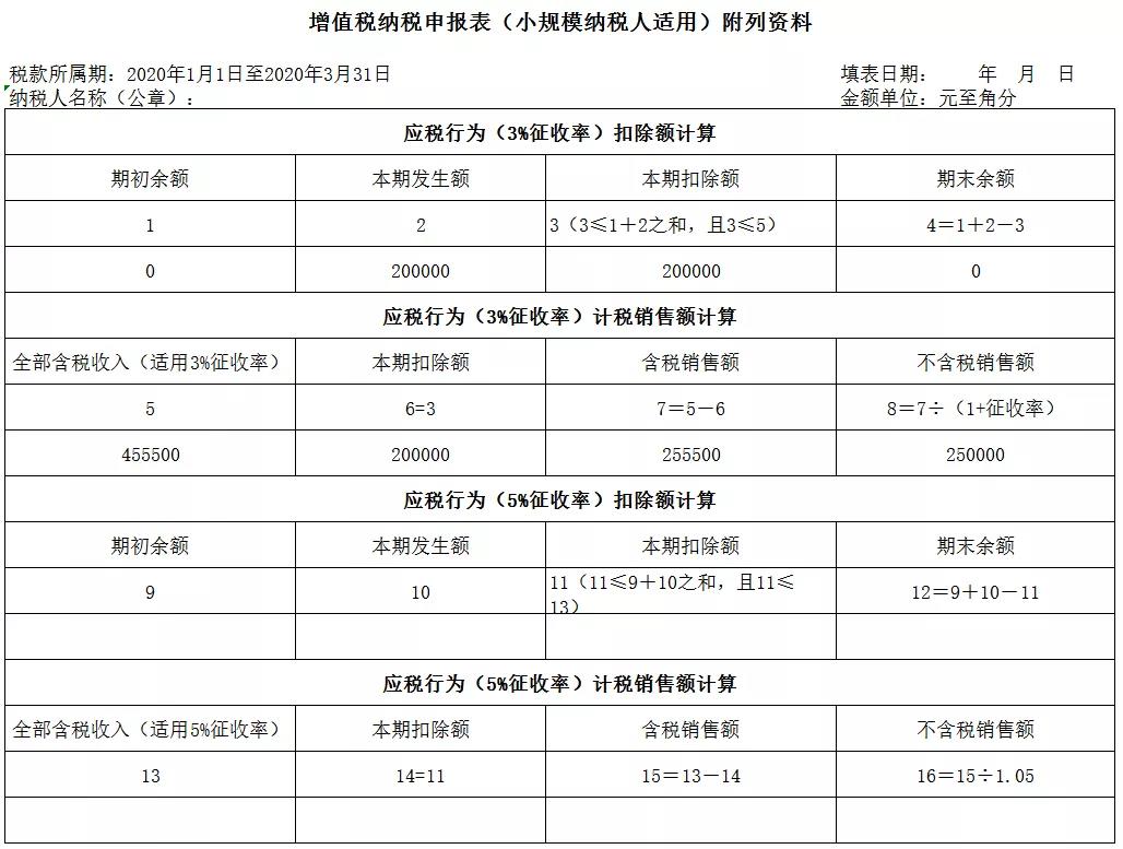 3%減按1%，申報(bào)表填寫你都掌握了嗎？