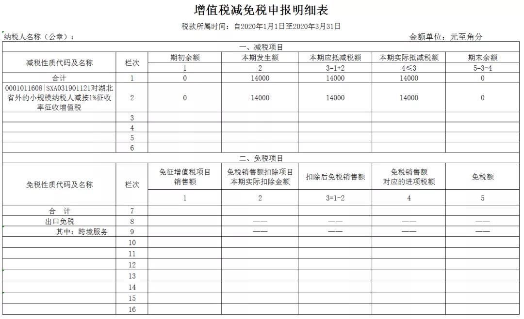3%減按1%，申報(bào)表填寫你都掌握了嗎？