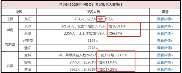 2020中級會計職稱多地報考人數創新高！我該如何應對？