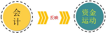 財務報告目標