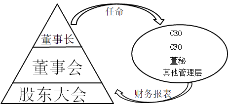 財務報告目標