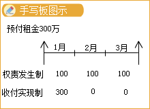 會計基礎——權責發生制與收付實現制