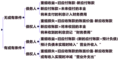 或有條件下債務重組收益及損失的計算