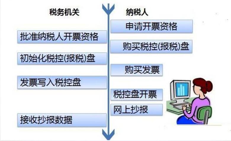 增值稅發(fā)票開具申報清卡認證，這些步驟你都應(yīng)該了解