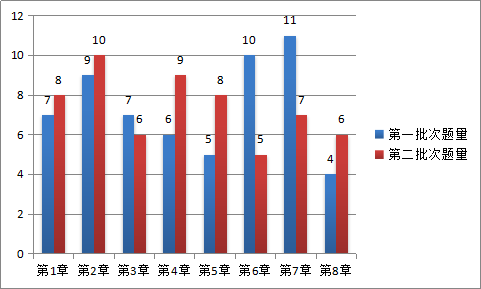 4周掌握中級經濟法40個重難點！