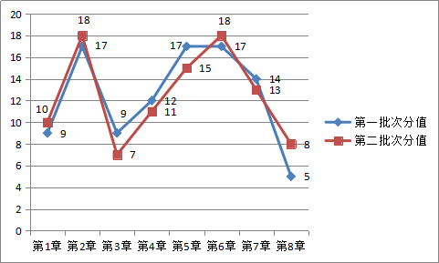 高效備考！掌握中級經濟法76分恒重點內容！