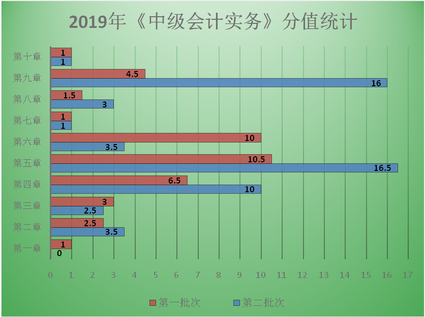 【圖表分析】中級會計職稱中級會計實務各章分值分布！