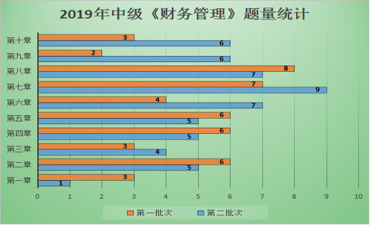 【圖表分析】中級會計職稱財務管理題量及分值分布！