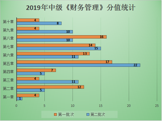 【圖表分析】中級會計職稱財務管理題量及分值分布！