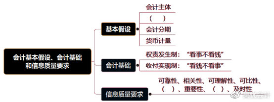 考前撈分第一彈—初級(jí)會(huì)計(jì)實(shí)務(wù)第一章會(huì)計(jì)概述必考考點(diǎn)~一定要會(huì)！