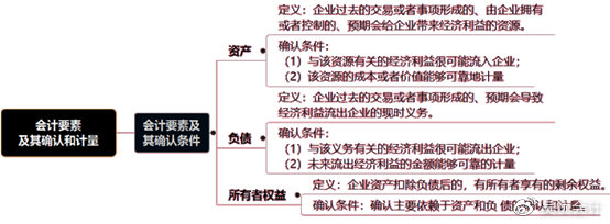考前撈分第一彈—初級(jí)會(huì)計(jì)實(shí)務(wù)第一章會(huì)計(jì)概述必考考點(diǎn)~一定要會(huì)！