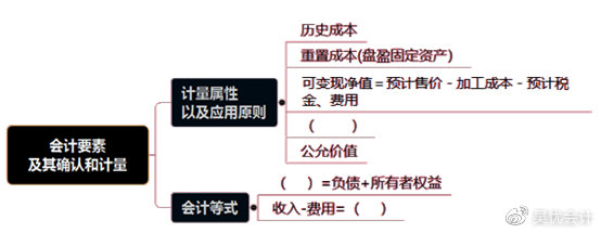 考前撈分第一彈—初級(jí)會(huì)計(jì)實(shí)務(wù)第一章會(huì)計(jì)概述必考考點(diǎn)~一定要會(huì)！