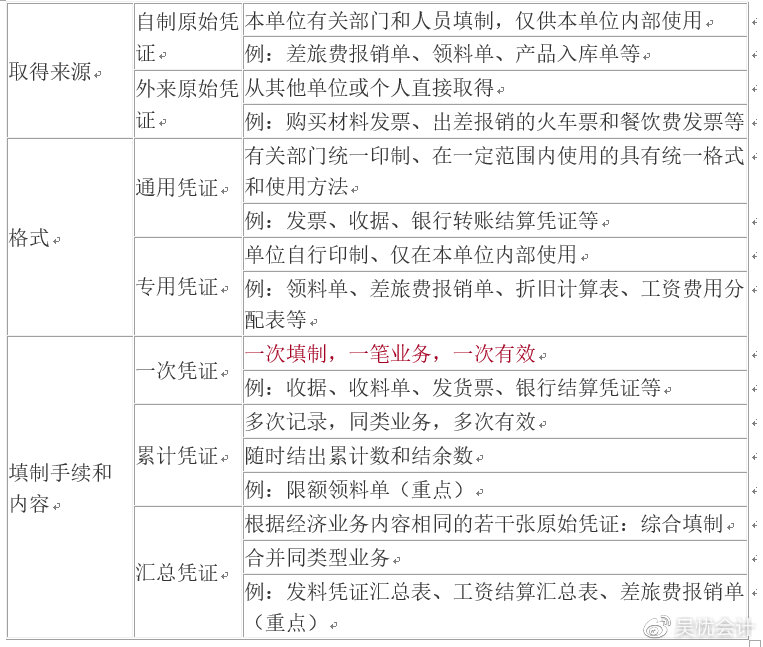 考前撈分第一彈—初級(jí)會(huì)計(jì)實(shí)務(wù)第一章會(huì)計(jì)概述必考考點(diǎn)~一定要會(huì)！