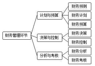 財務管理