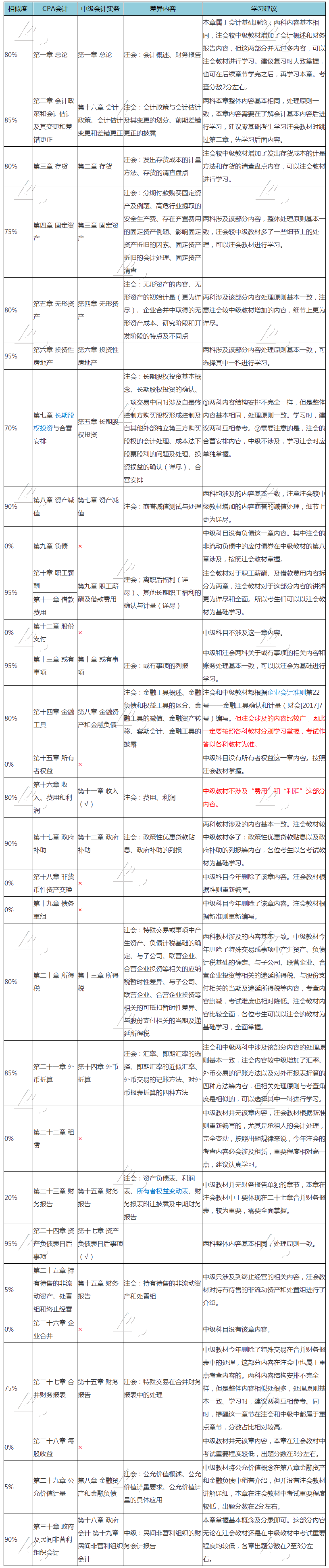 【最新】注會《會計》與中級會計實務考試內容全方位對比
