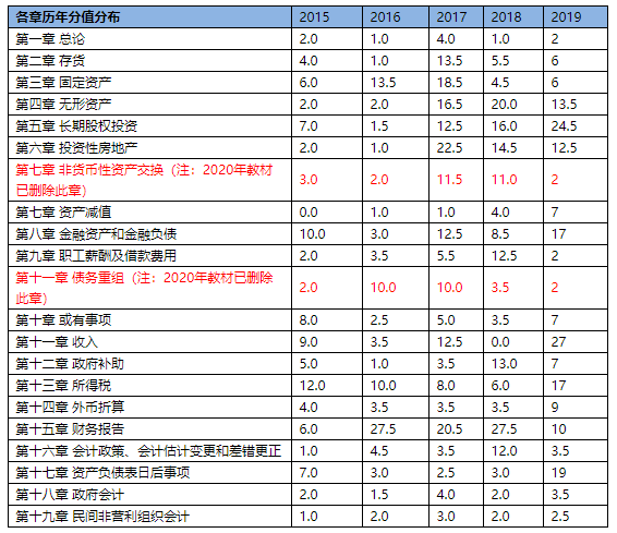 備考進行時！這里有一份中級會計實務考試規律總結