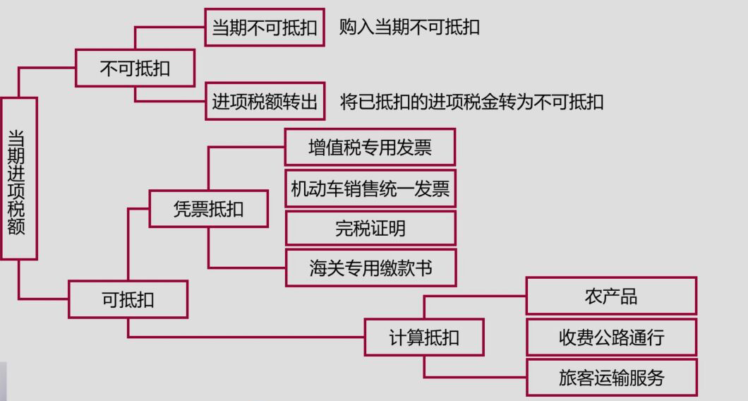 進項稅留抵問題，你知道的夠全面嗎？