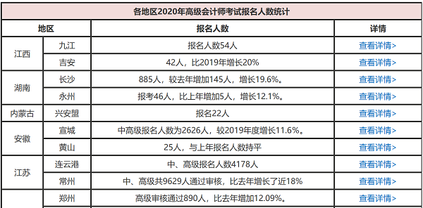 高會報名人數或將再創新高 考生如何提升自身競爭力？