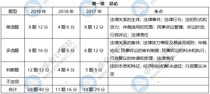 《經濟法基礎》各章近三年題型、考點及分值分布