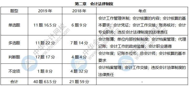 《經濟法基礎》各章近三年題型、考點及分值分布