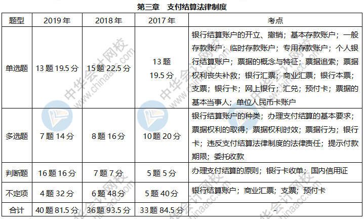 《經濟法基礎》各章近三年題型、考點及分值分布