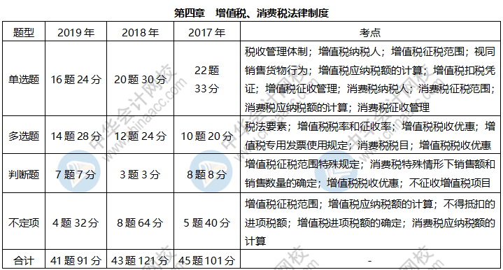 《經濟法基礎》各章近三年題型、考點及分值分布