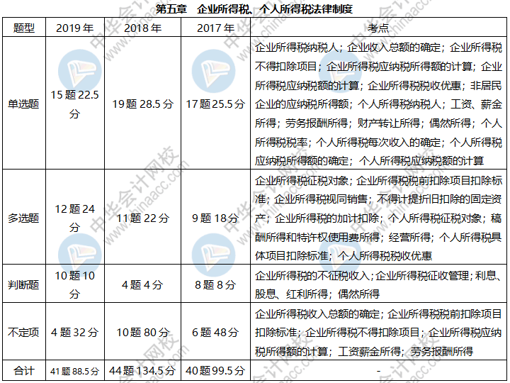 《經濟法基礎》各章近三年題型、考點及分值分布