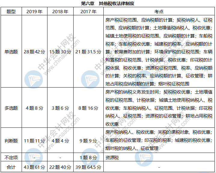 《經濟法基礎》各章近三年題型、考點及分值分布