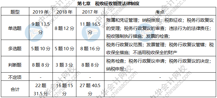 《經濟法基礎》各章近三年題型、考點及分值分布