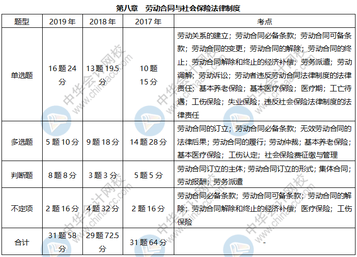 《經濟法基礎》各章近三年題型、考點及分值分布