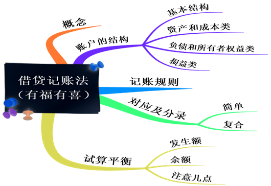 正保會計網校