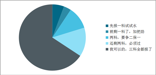 調查揭秘：原來大部分中級考生報名的時候都做了這個選擇！