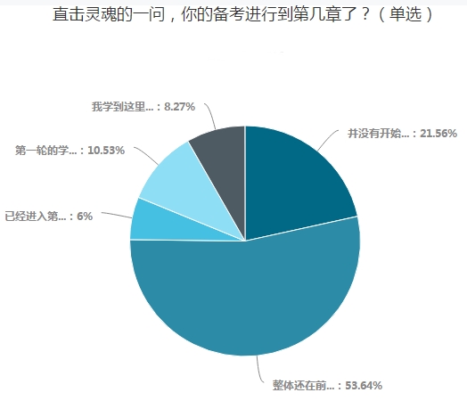  調查揭秘：只有20%的中級考生還沒開始備考！