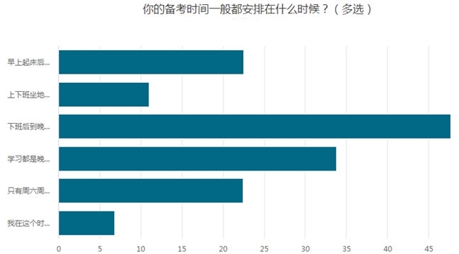 調查揭秘：這幾個時間段是備考學習的高峰期！