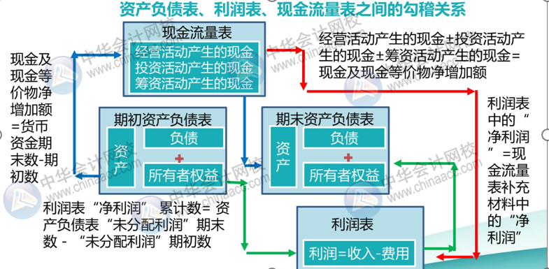 正保會計網校