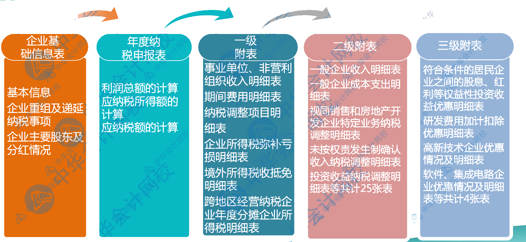 正保會計網校