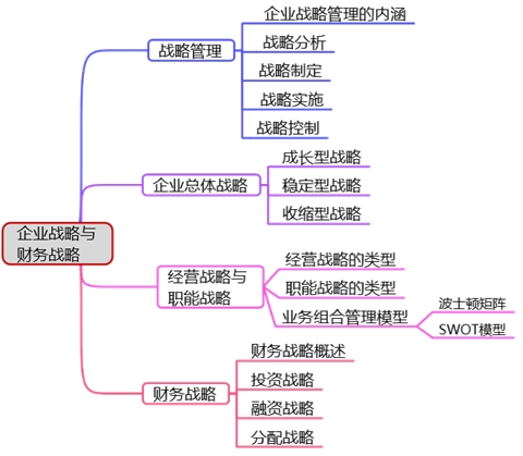 高會(huì)備考第一章：教材變動(dòng)、分值重點(diǎn)、思維導(dǎo)圖齊全了