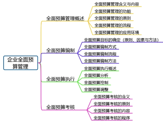 高會備考第三章：教材變動、分值重點、思維導(dǎo)圖齊全了