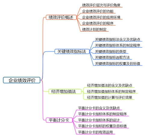 高會(huì)備考第四章：教材變動(dòng)、分值重點(diǎn)、思維導(dǎo)圖齊全了