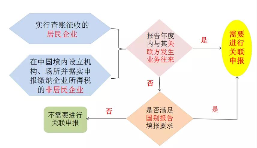 提醒：所得稅匯算清繳，別忘了還有關聯申報！