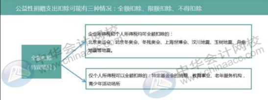 公益性捐贈個人所得稅該怎么扣除？
