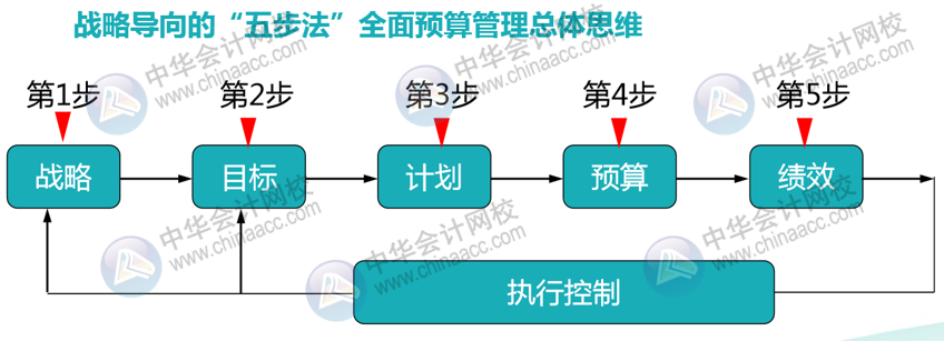正保會計網校