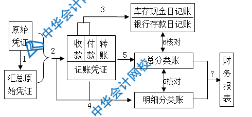 記賬憑證、匯總記賬憑證、科目匯總表三者的區(qū)別是什么？