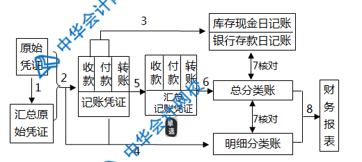 記賬憑證、匯總記賬憑證、科目匯總表三者的區(qū)別是什么？