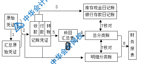 記賬憑證、匯總記賬憑證、科目匯總表三者的區(qū)別是什么？