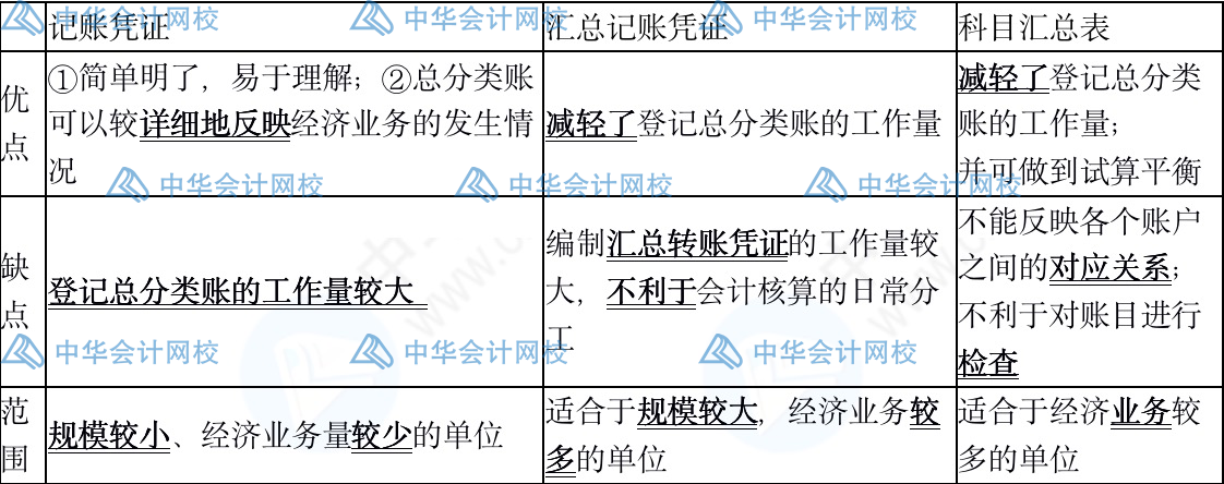 記賬憑證、匯總記賬憑證、科目匯總表三者的區(qū)別是什么？